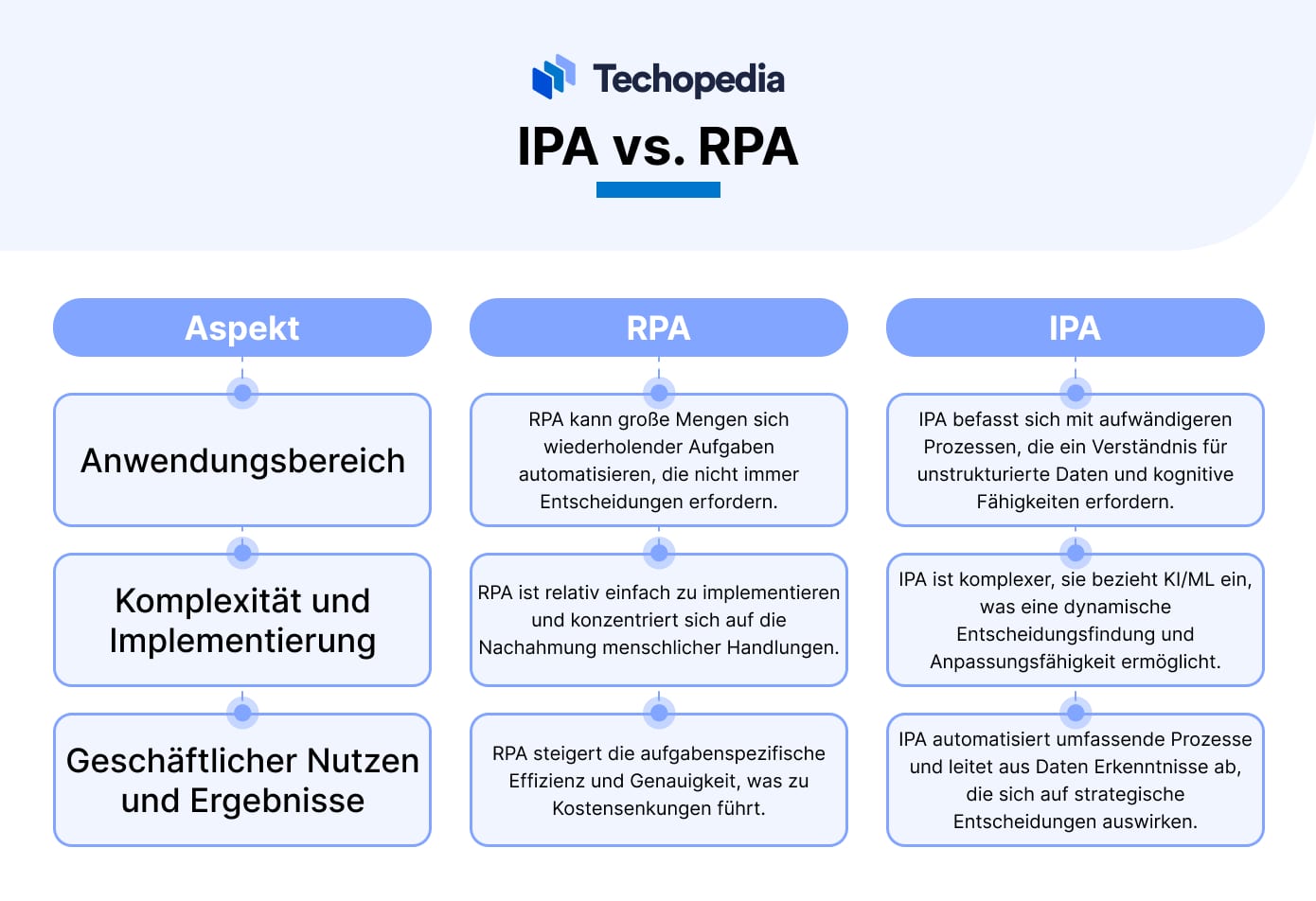 RPA vs. IPA