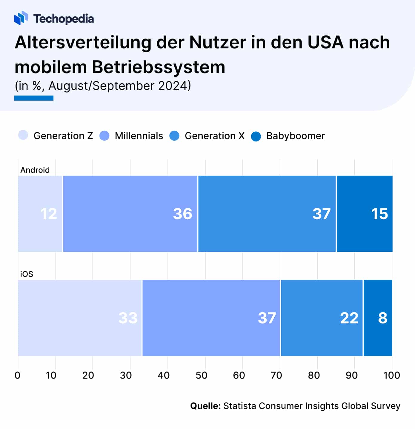 Altersverteilung Android- und iOS-User in den USA
