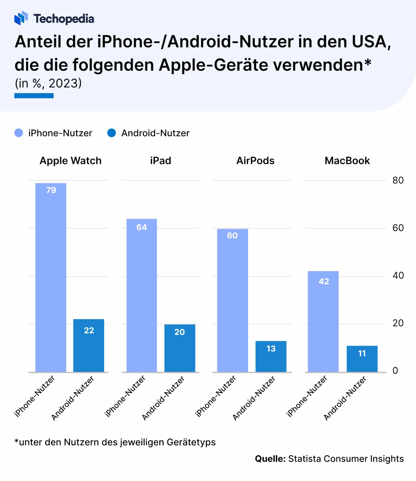 Anzahl der Android- und iOS-User die Apple-Geräte nutzen