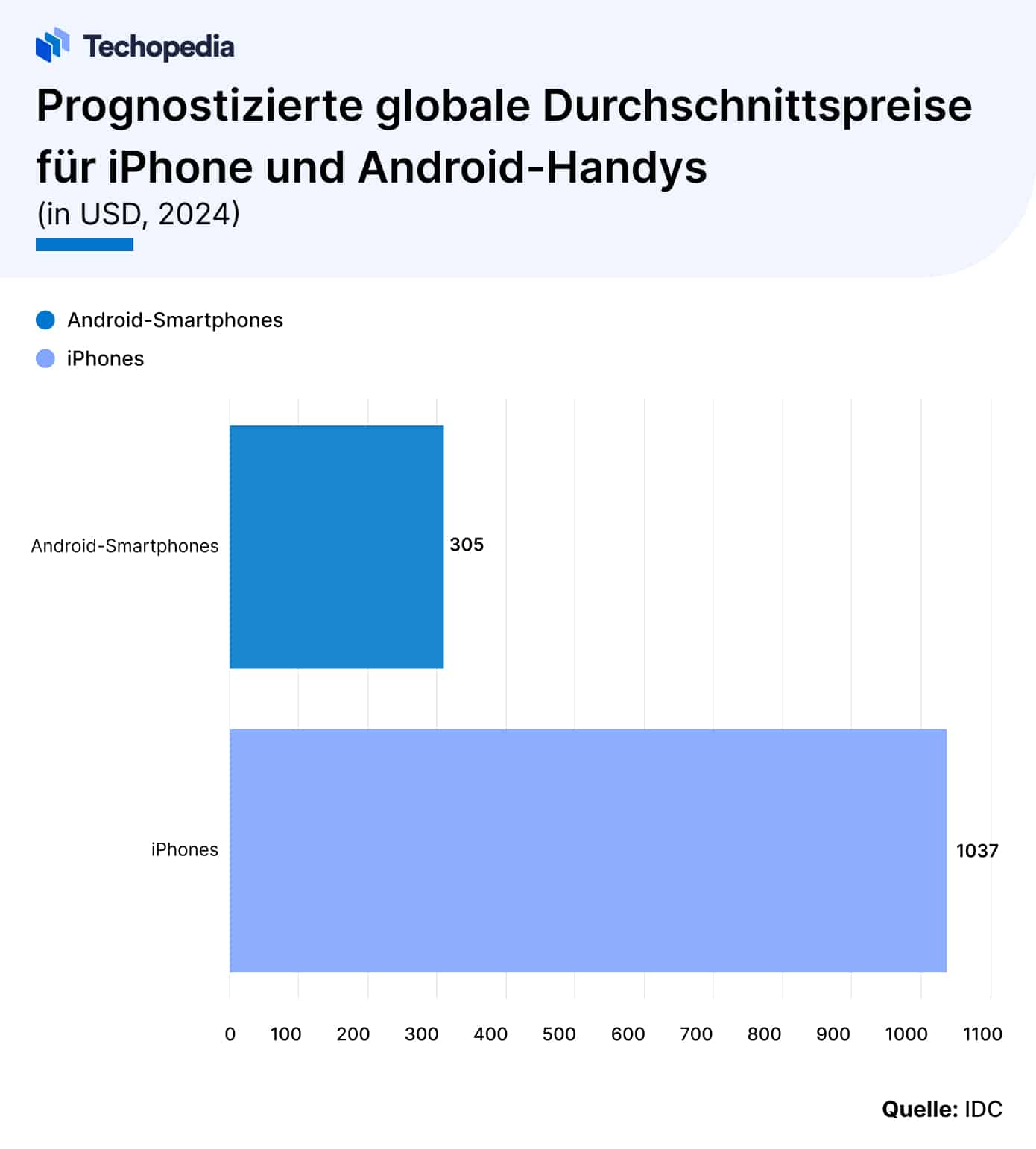 Prognostizierte Durchschnittspreise Android vs. iPhone