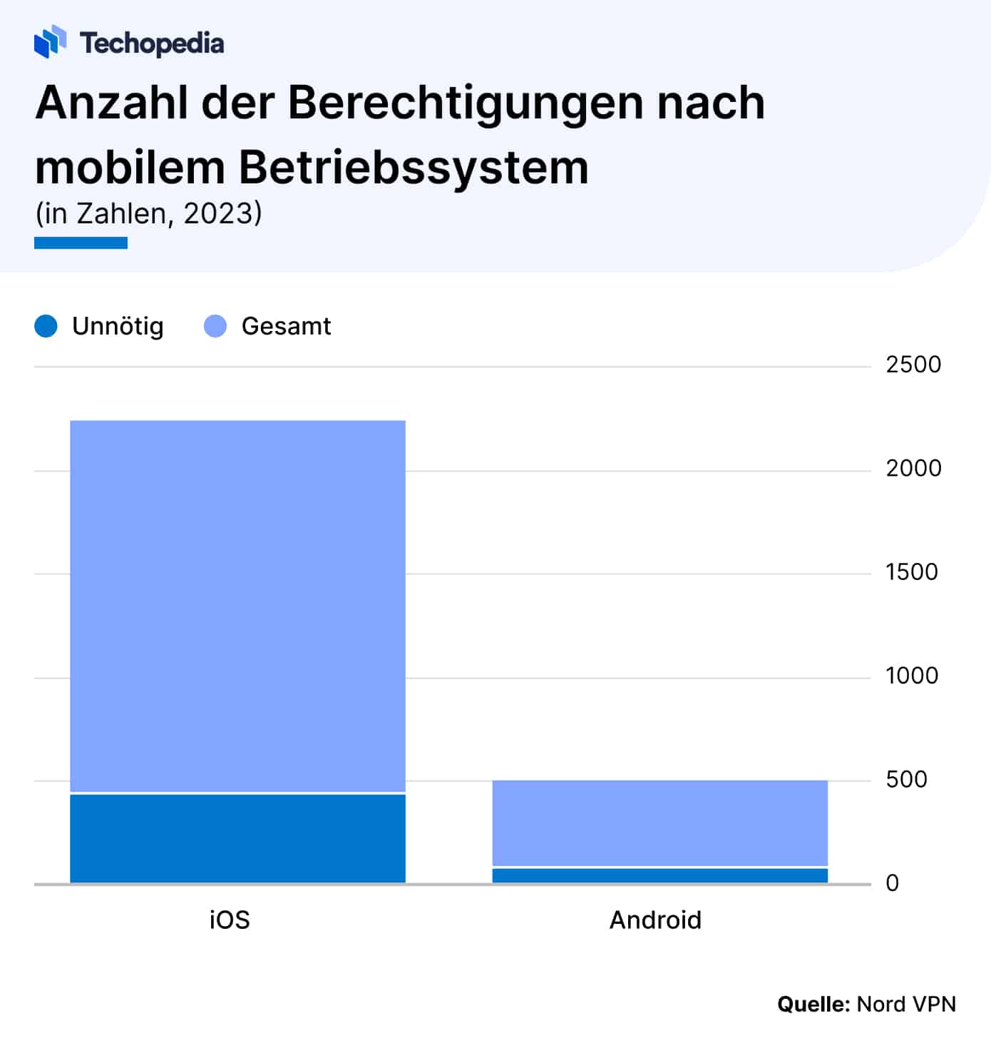 Berechtigungsanfragen je nach Betriebssystem