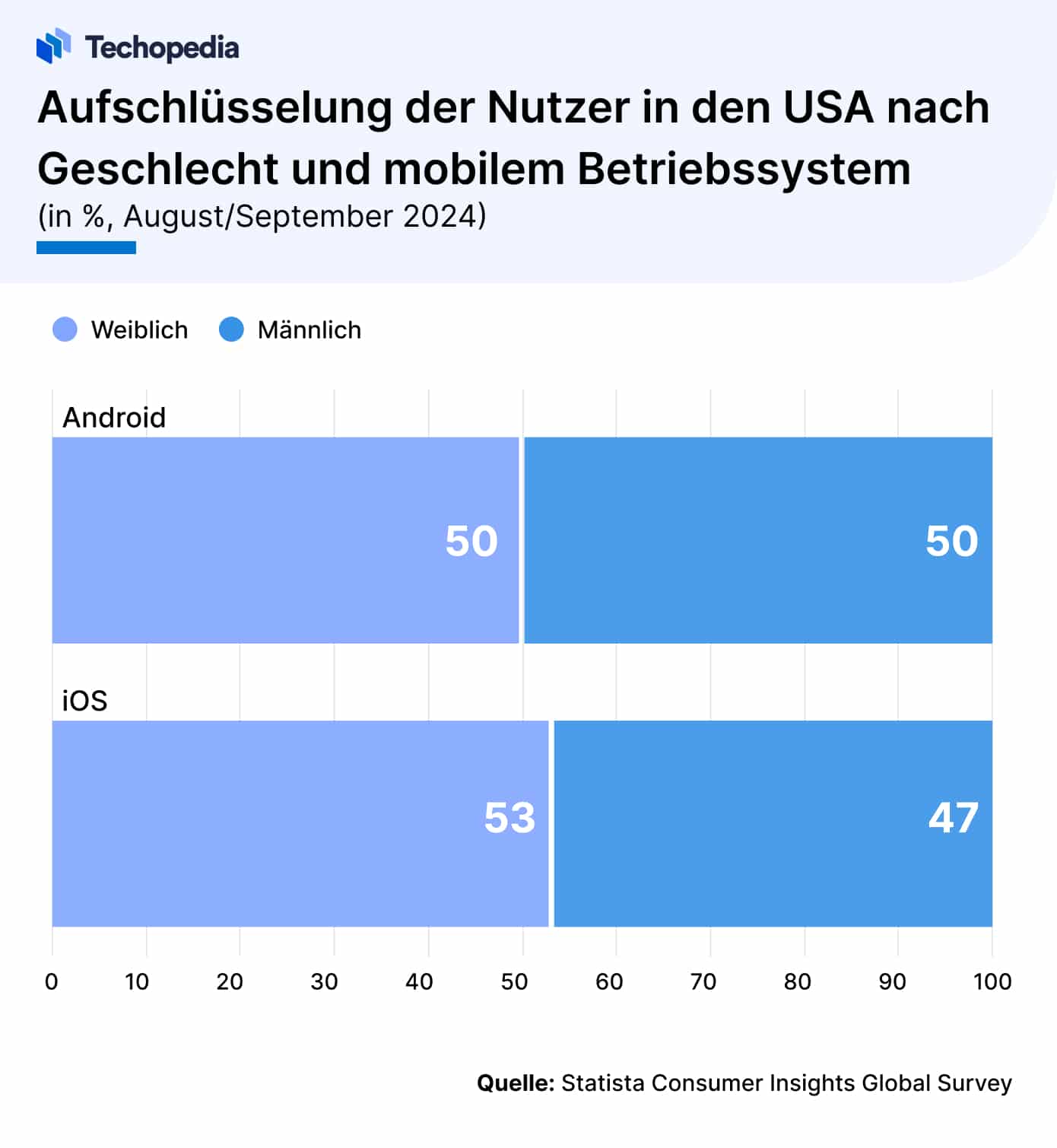 Aufschlüsselung nach Geschlecht Android- vs. iOS-User