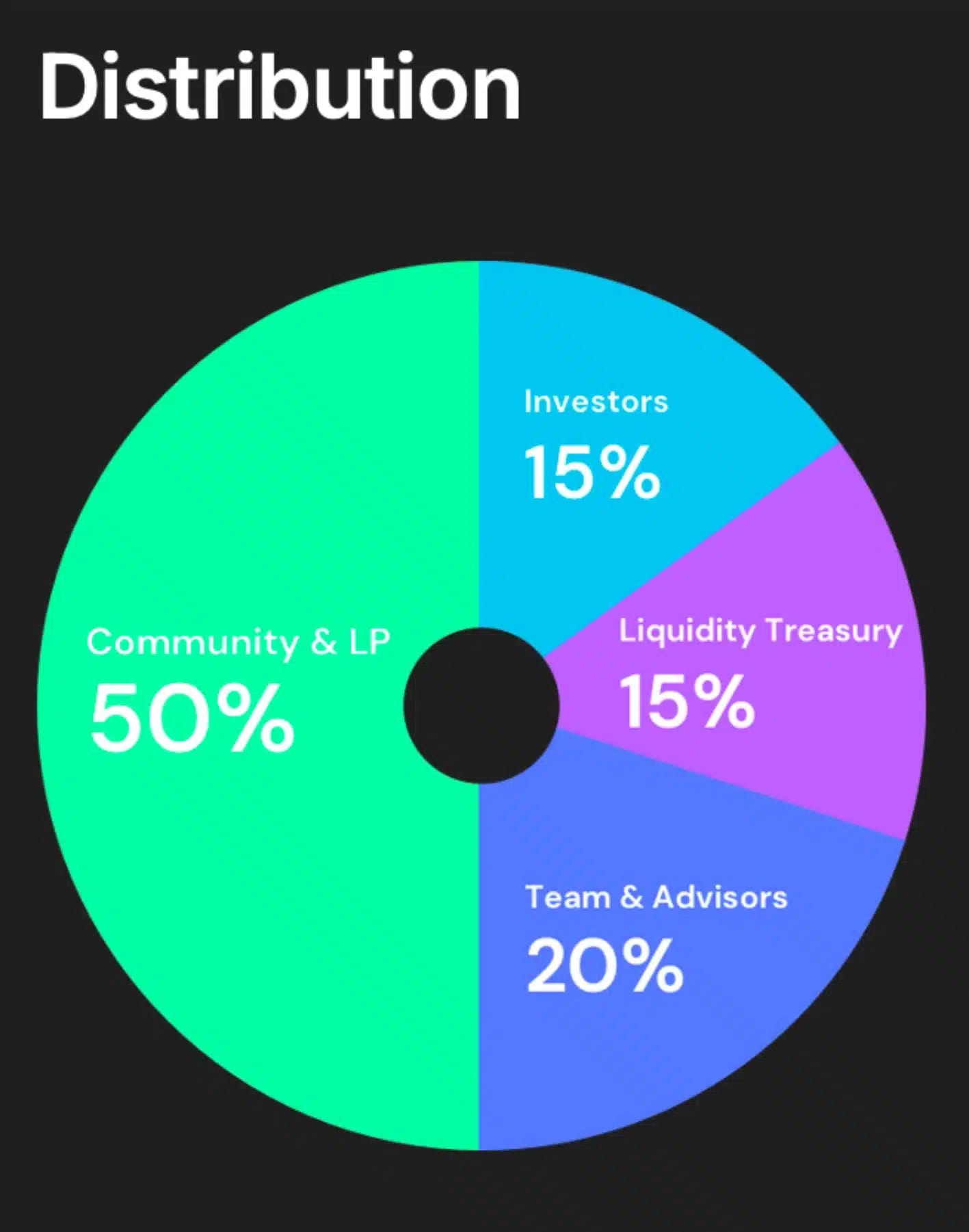 CETUS-Token Verteilung
