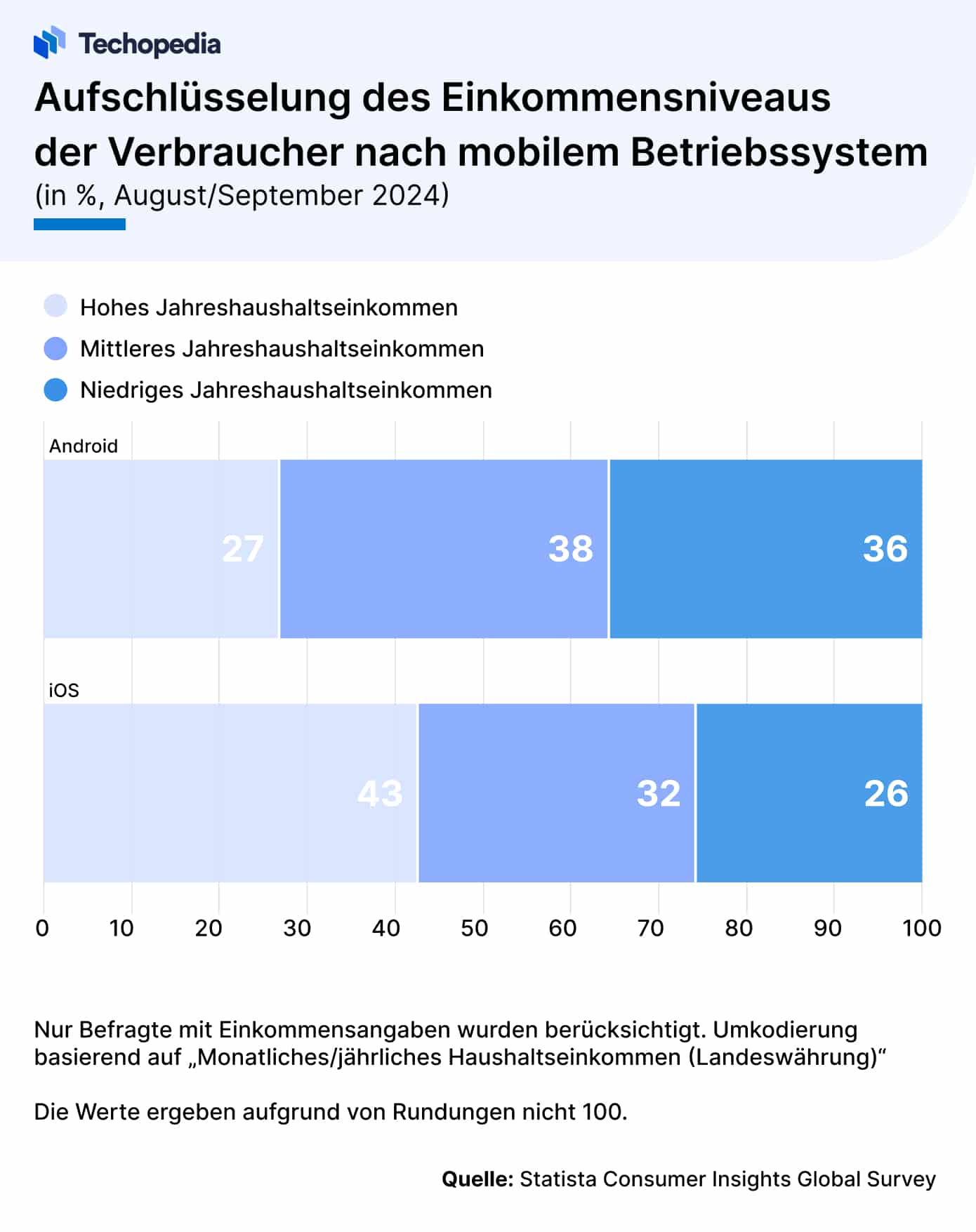 Aufschlüsselung nach Einkommensniveau der Verbraucher je Betriebssystem
