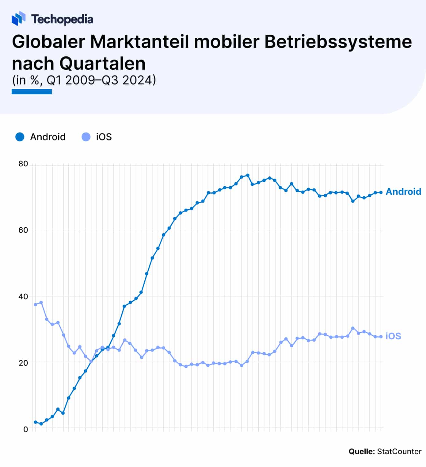 Globaler Marktanteil mobiler Betriebssysteme