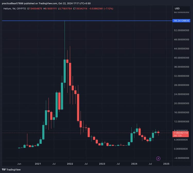 Helium-Token-Preis