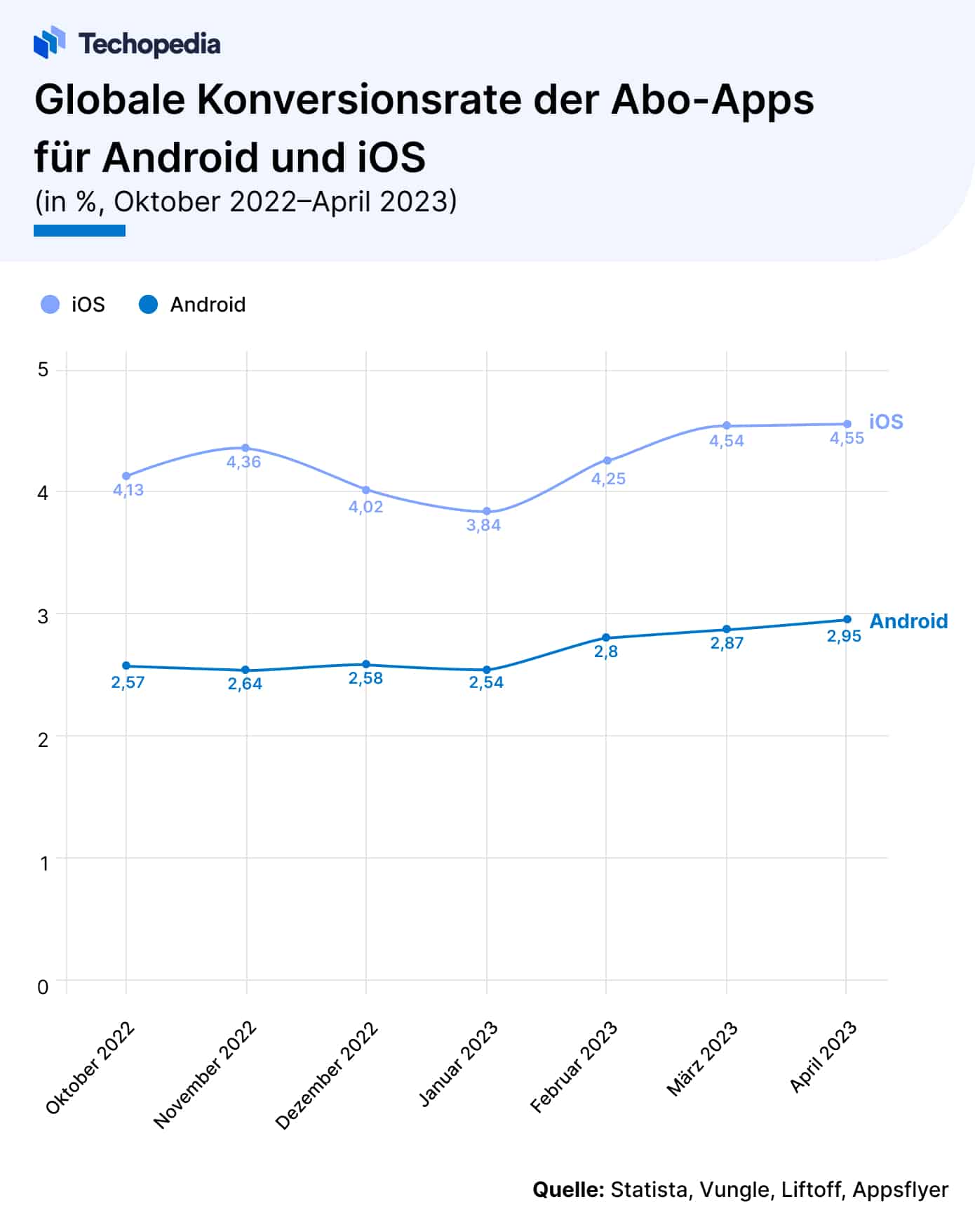 Globale Konversionsrate Abo-Apps Android vs. iOS