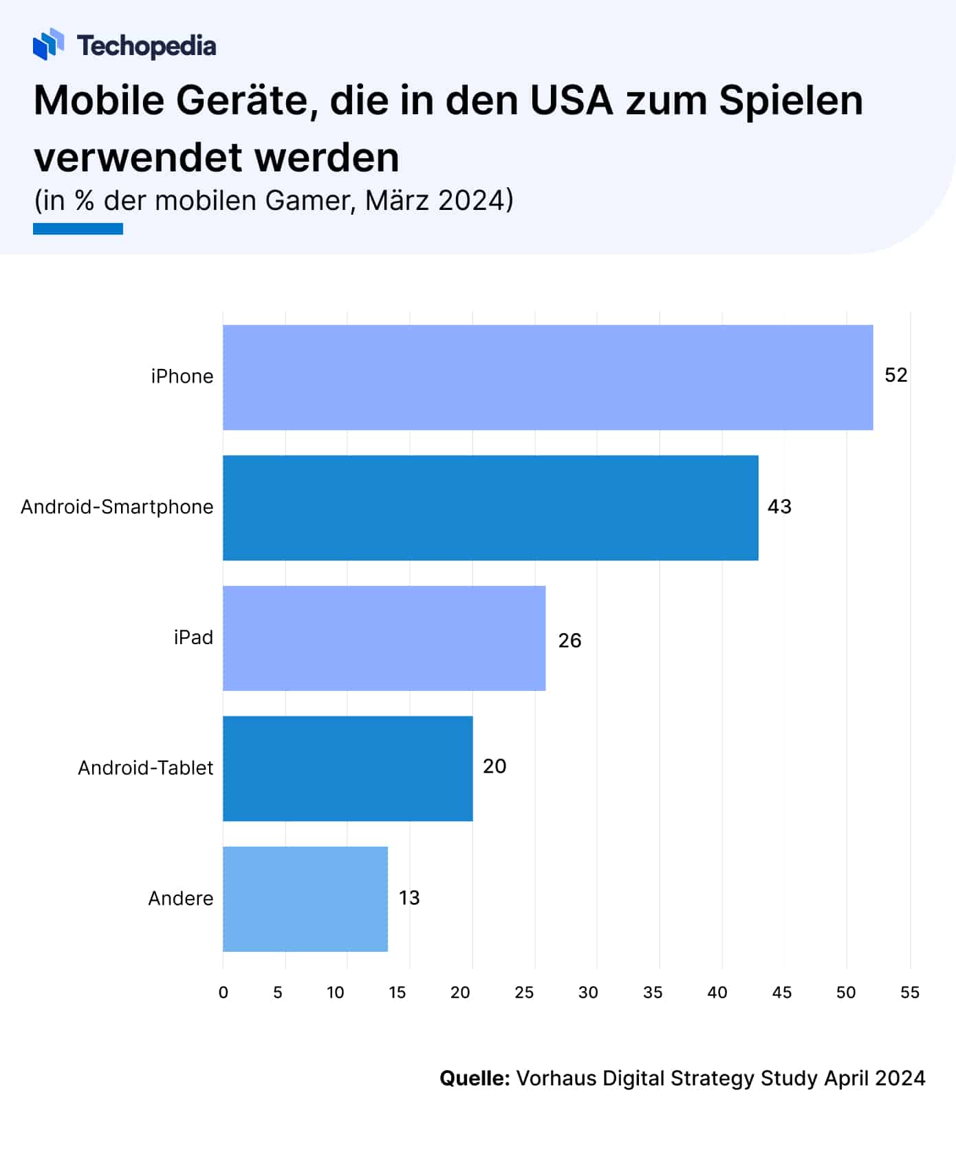 Mobile Geräte für Gaming in den USA