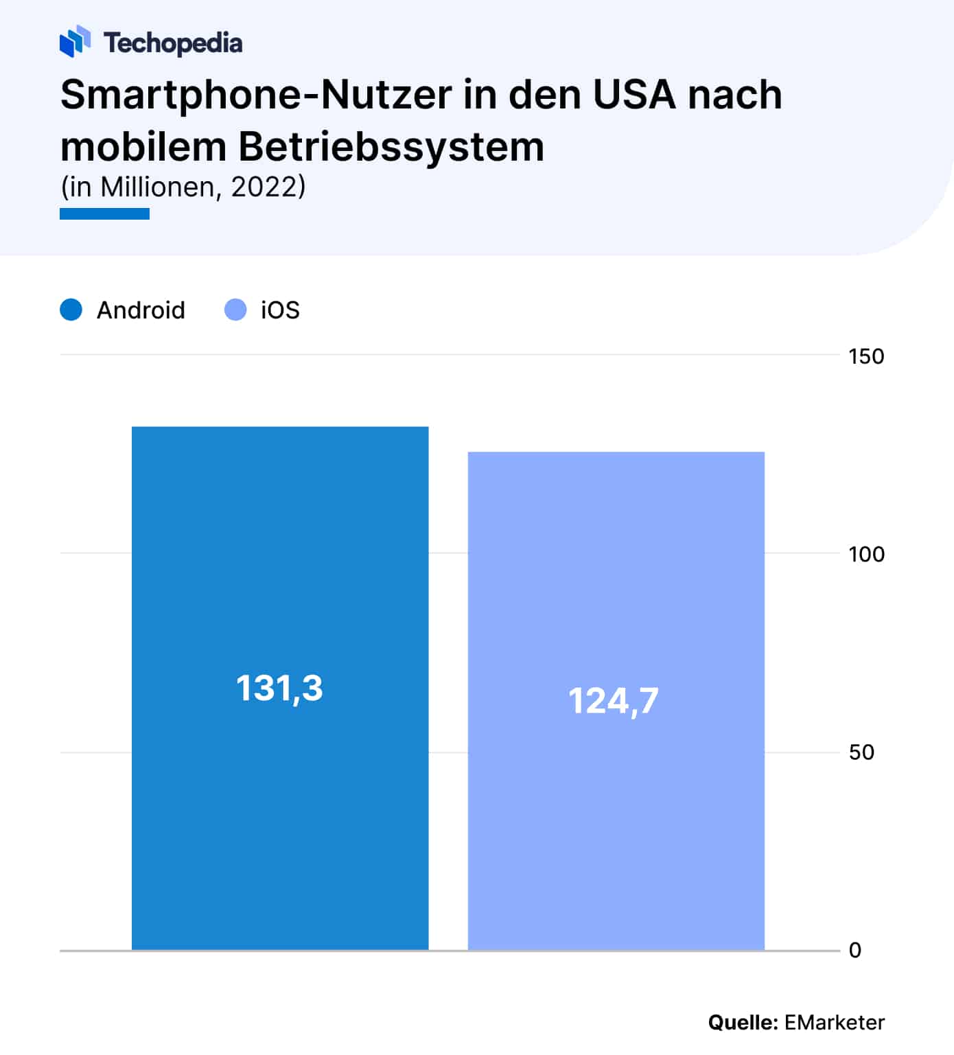 Smartphone-User in den USA nach Betriebssystem