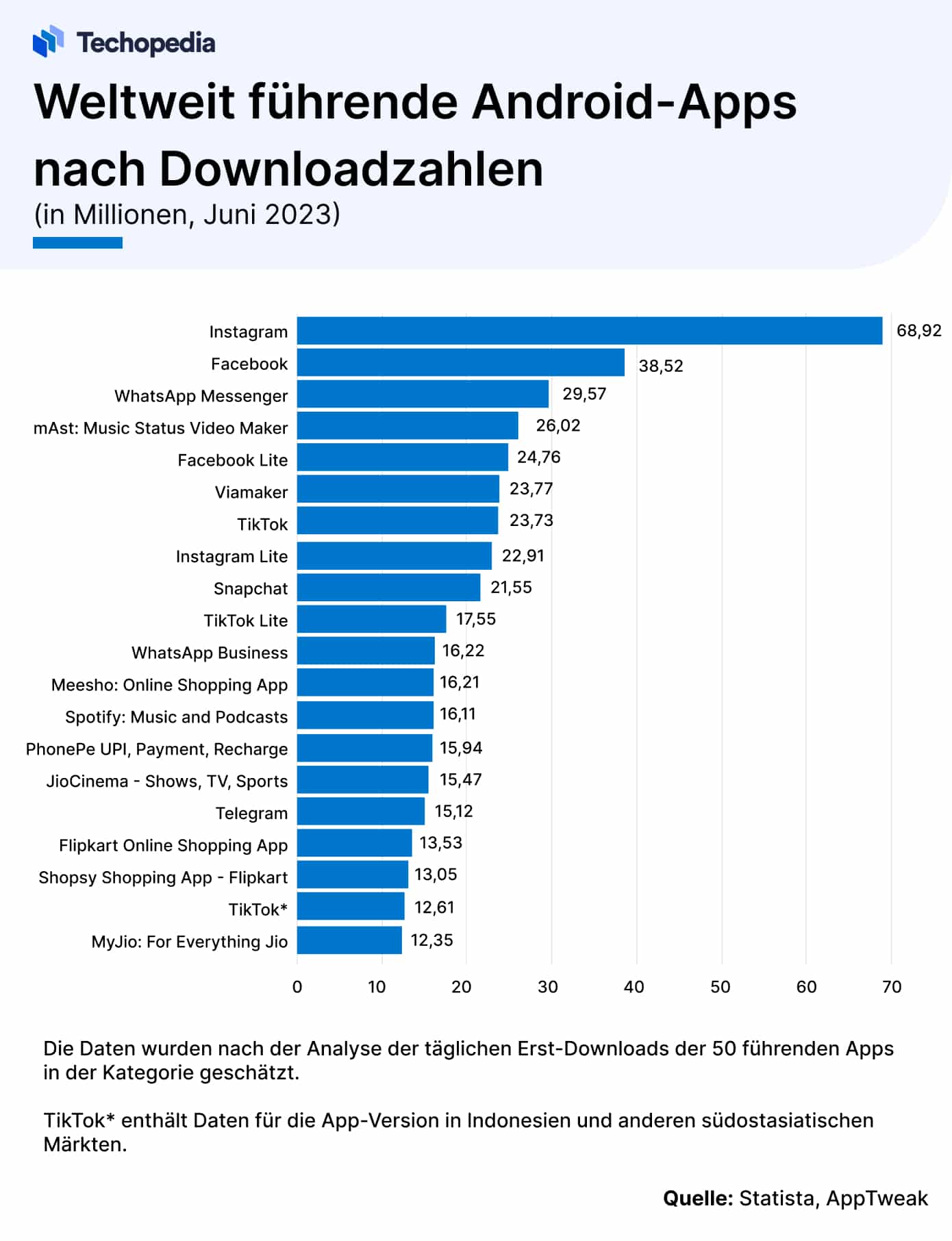 Top Android-Apps weltweit nach Downloadzahlen