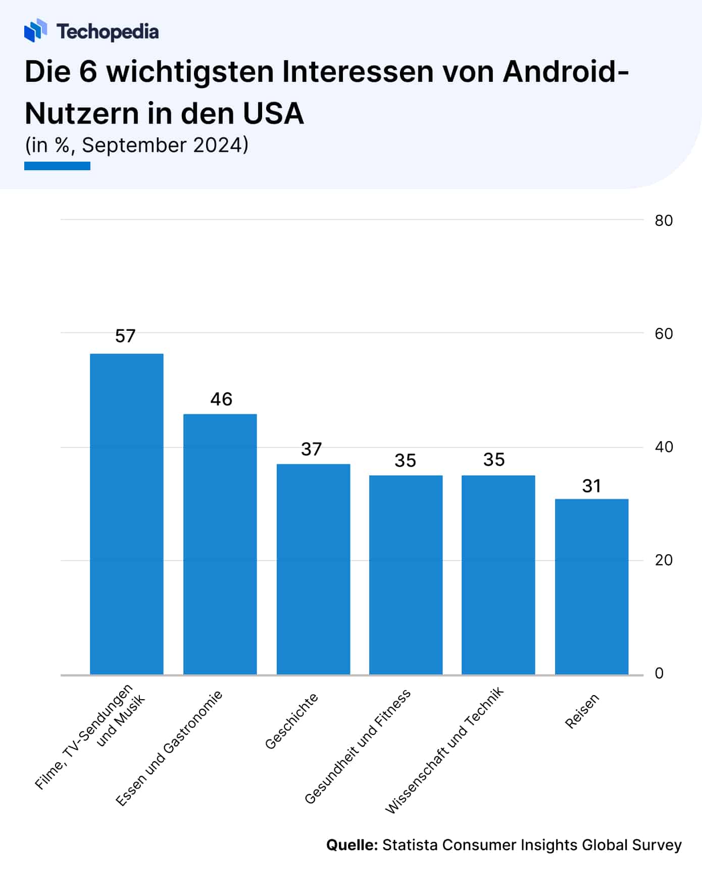 Top Interessen der Android-Nutzer