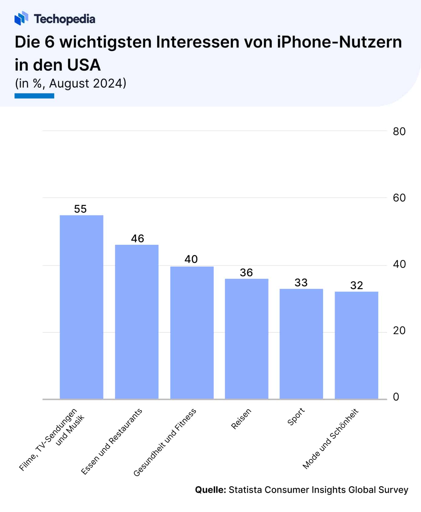Top Interessen der iPhone-Nutzer