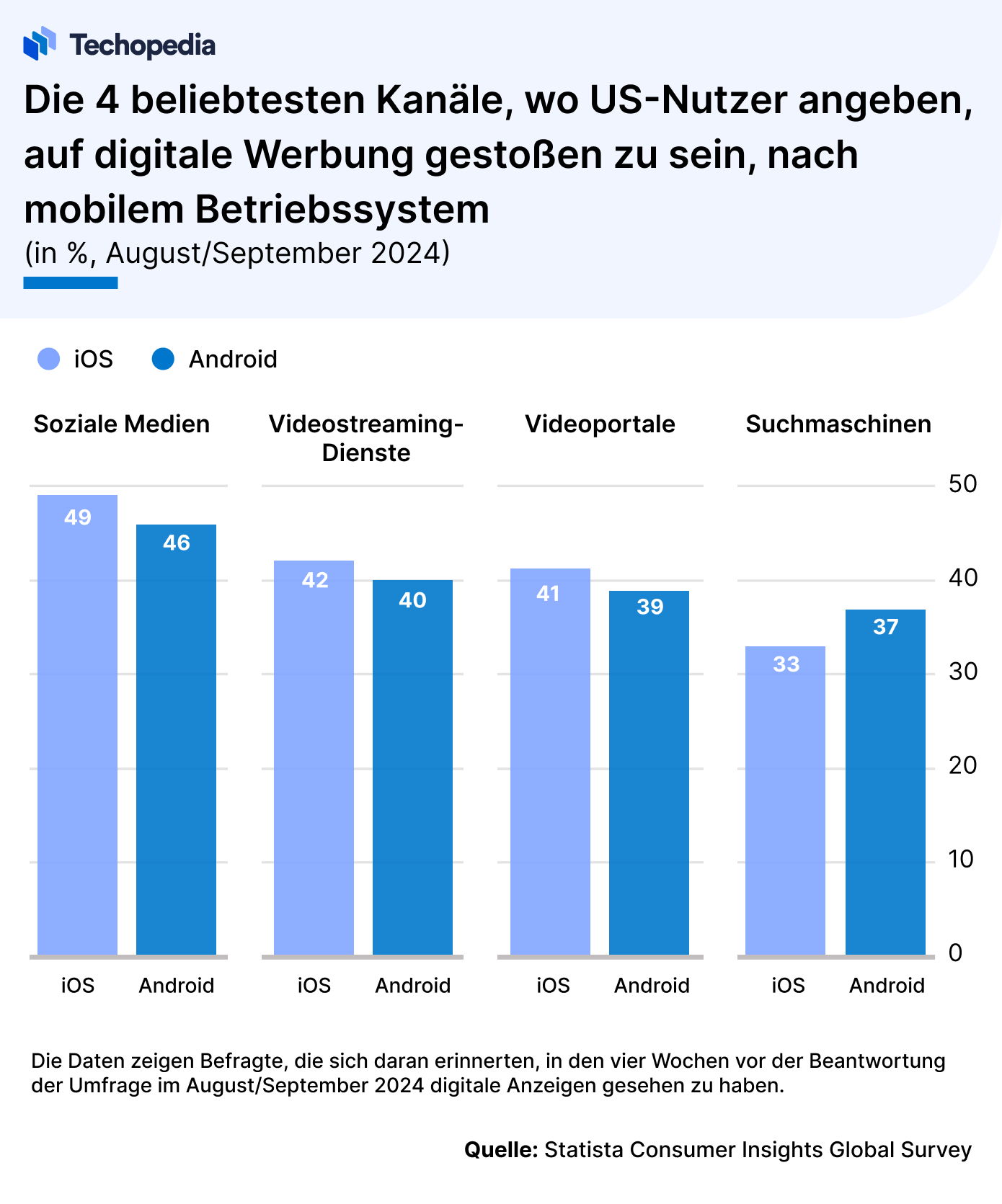 Top Kanäle für digitale Werbung