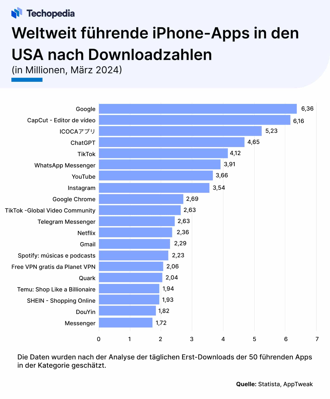 Top iPhone-Apps nach Downloadzahlen