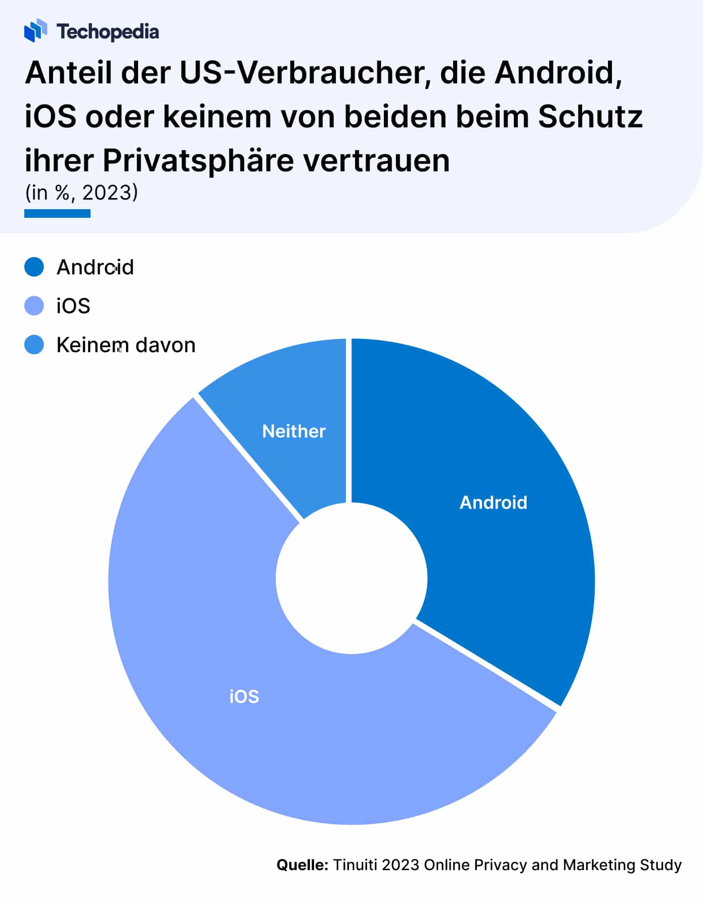 US-Verbraucher und ihr Vertrauen in Betriebssystem beim Datenschutz