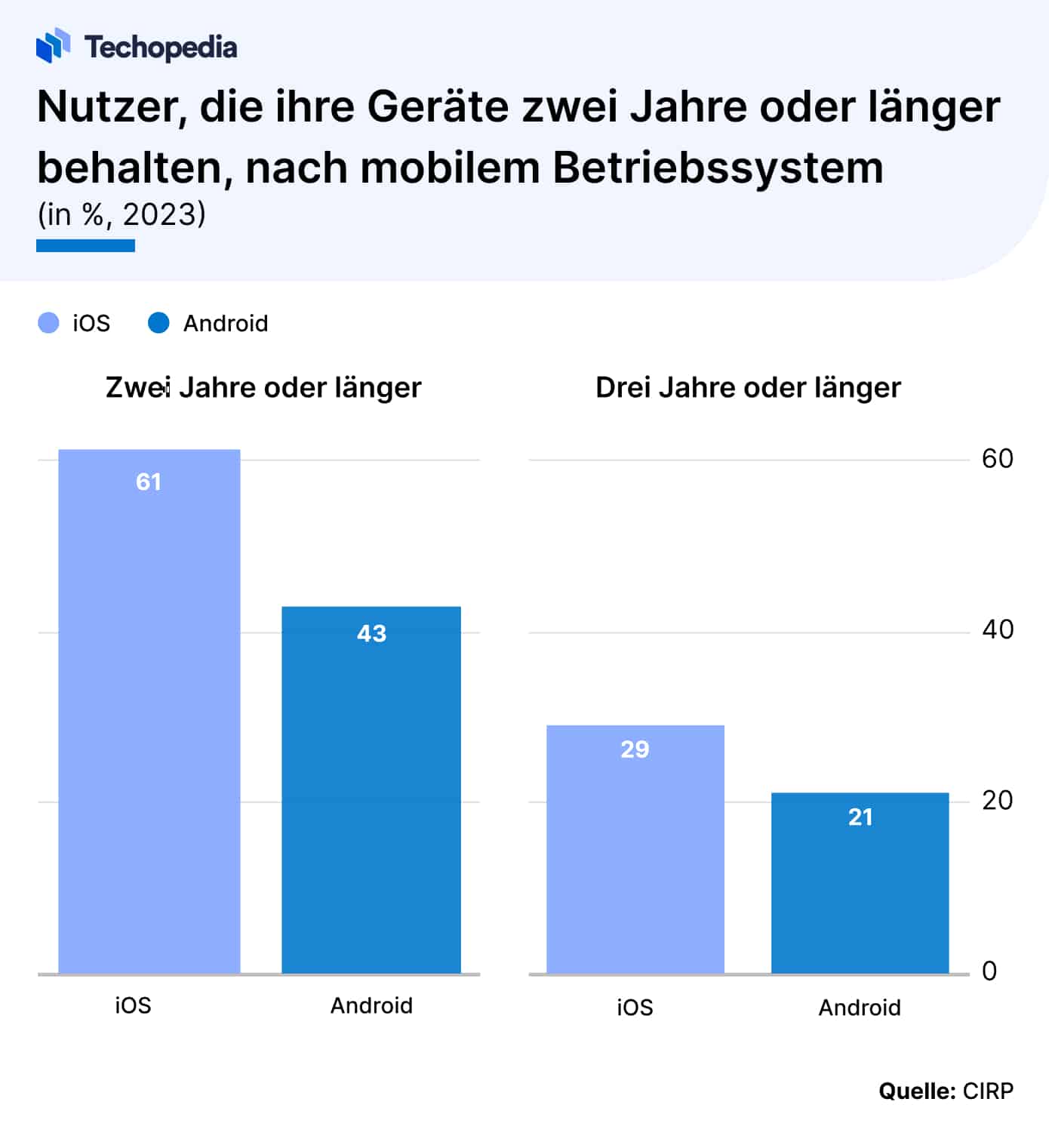 User die ihre Geräte 2 Jahre oder länger behalten
