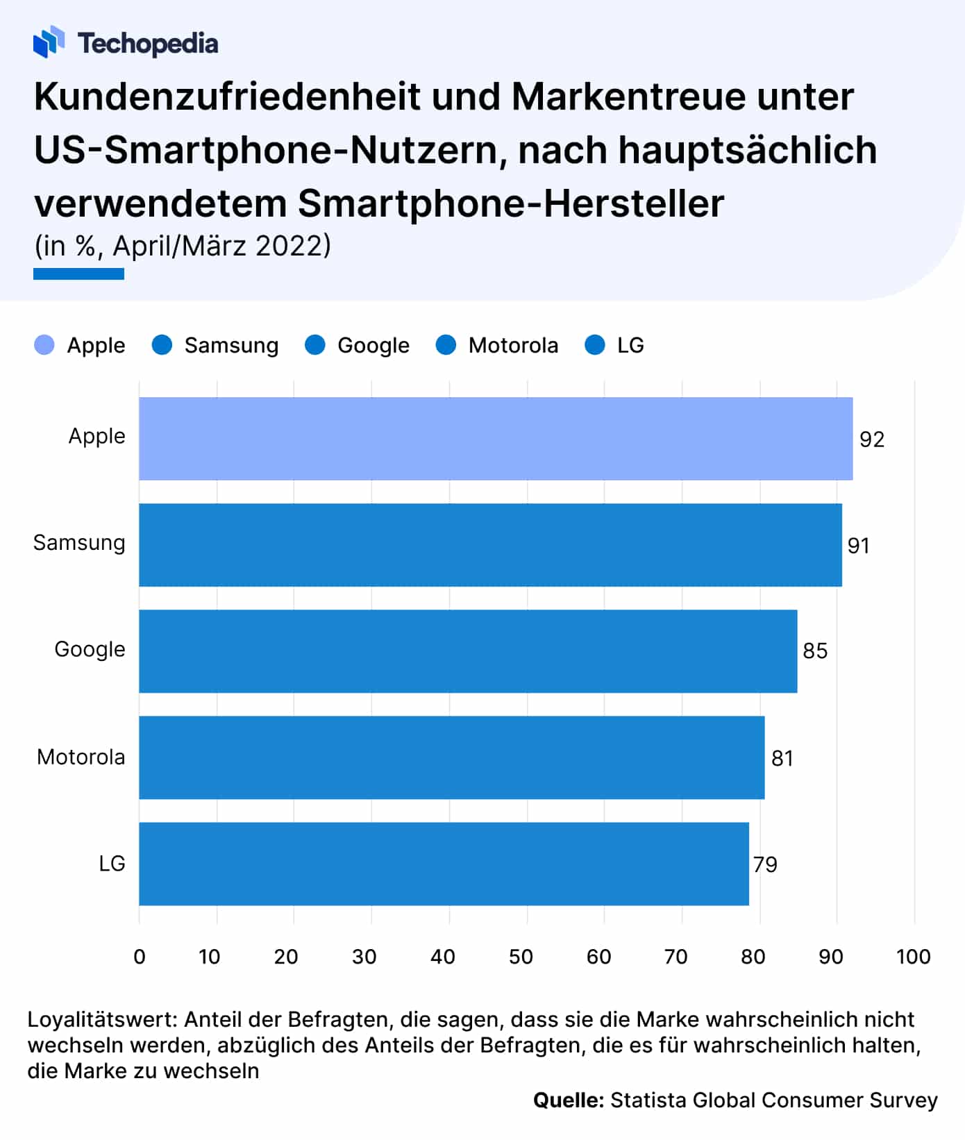 Zufriedenheit und Markentreue bei Android- und iPhone-Usern