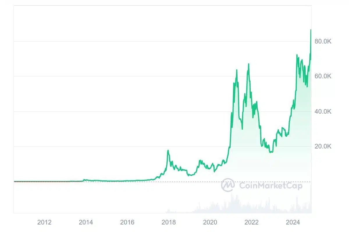 BTC-Kursentwicklung