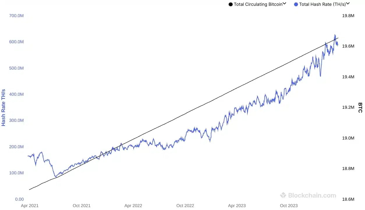 BTC Hashrate gesamt