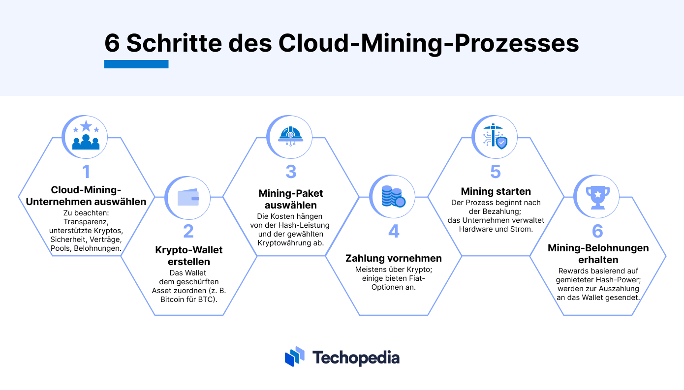 Cloud-Mining-Prozess in 6 Schritten