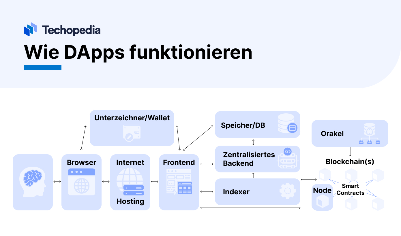 Wie DApps funktionieren