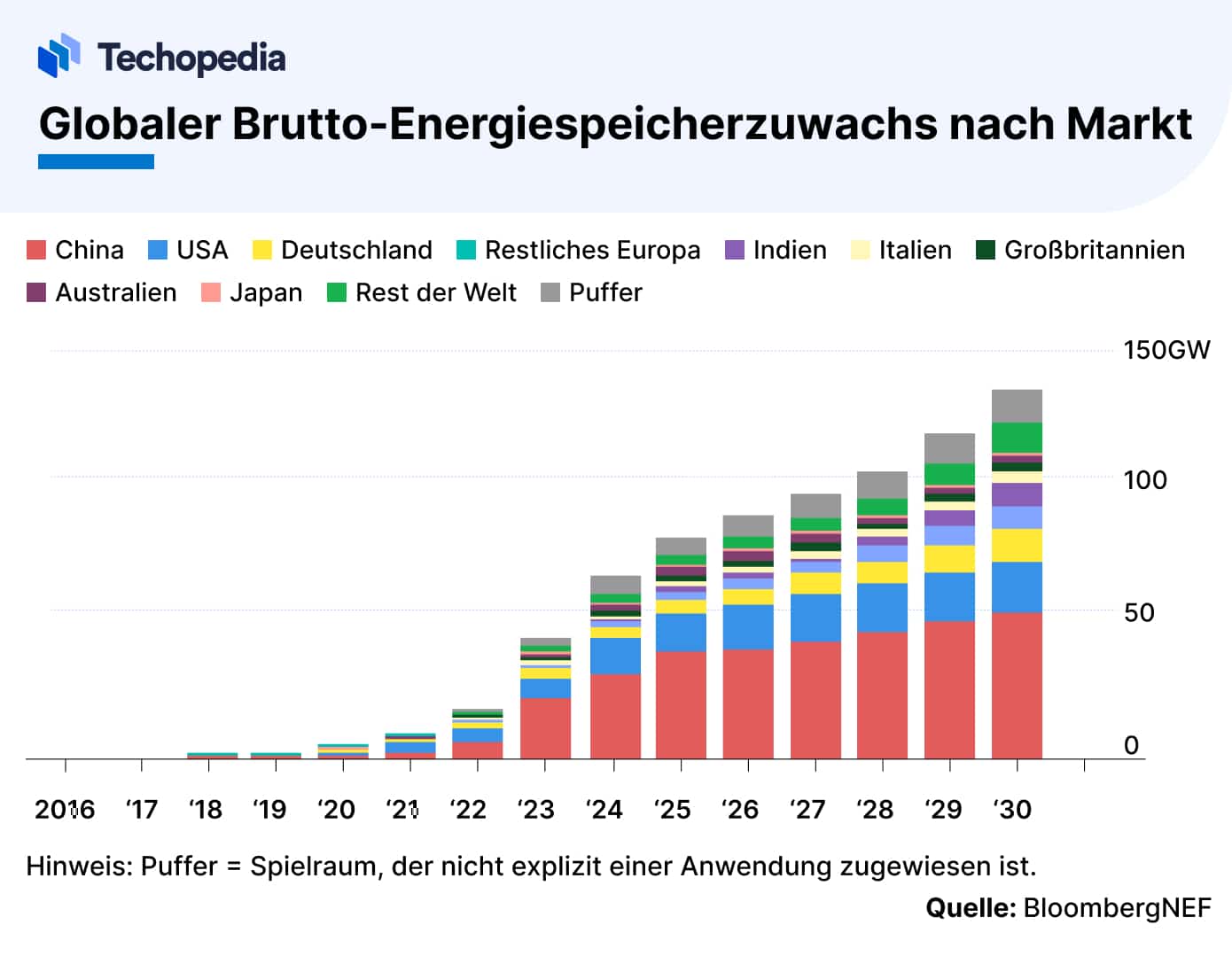 Globaler Brutto-Energiespeicherzuwachs nach Märkten