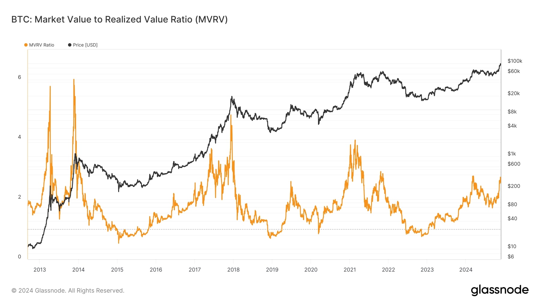 MVRV-Verhältnis von Bitcoin seit 2013