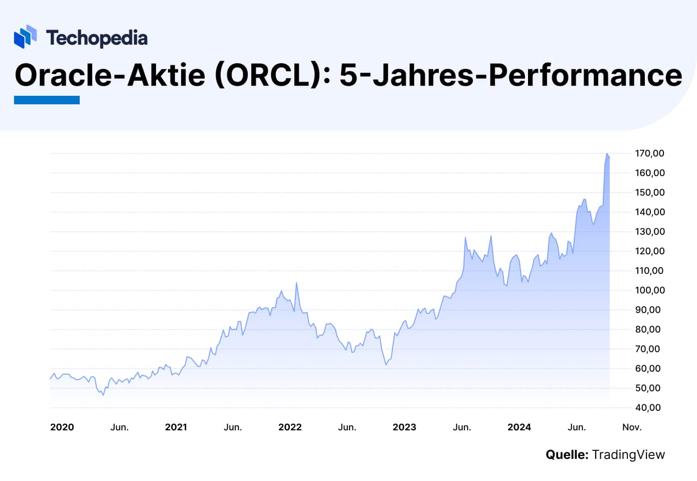 Oracle-Aktie 5-Jahres-Performance