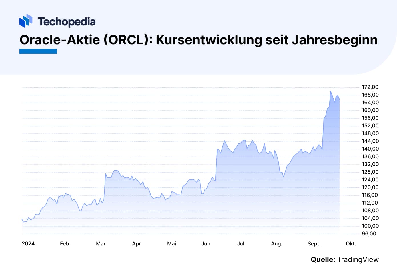 Oracle-Kursentwicklung seit Jahresbeginn