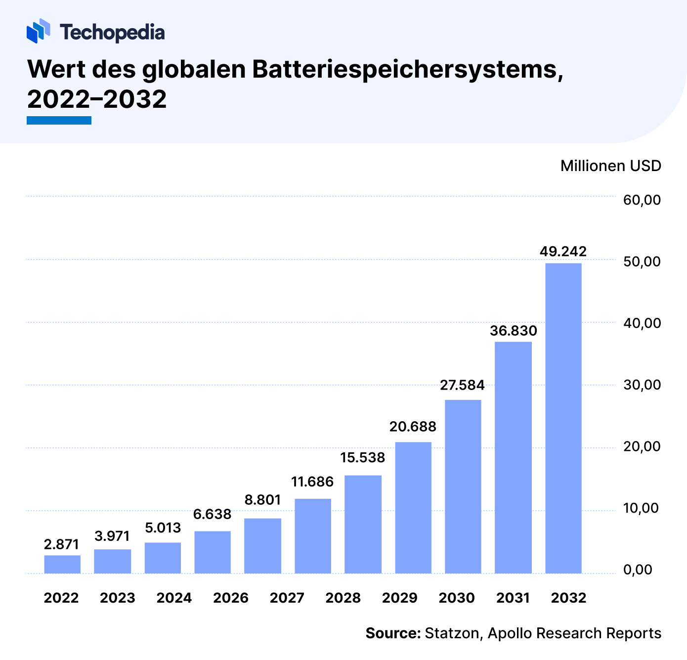 Wert des globalen Batteriespeichersystems