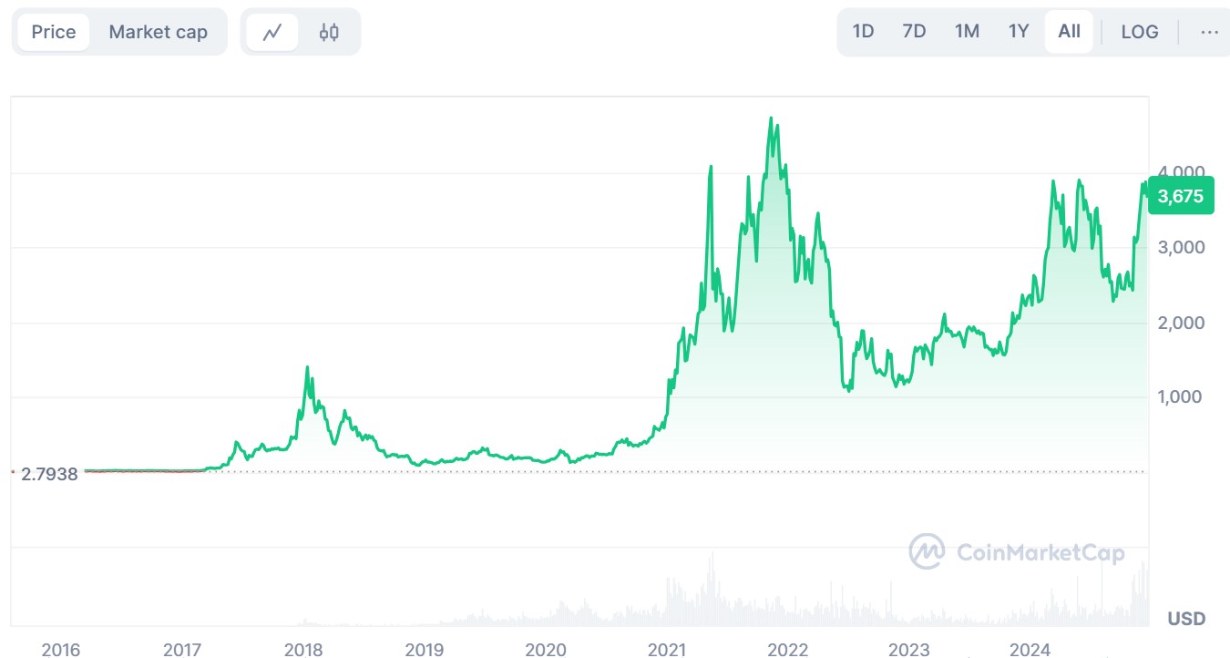 Ethereum-Kursentwicklung