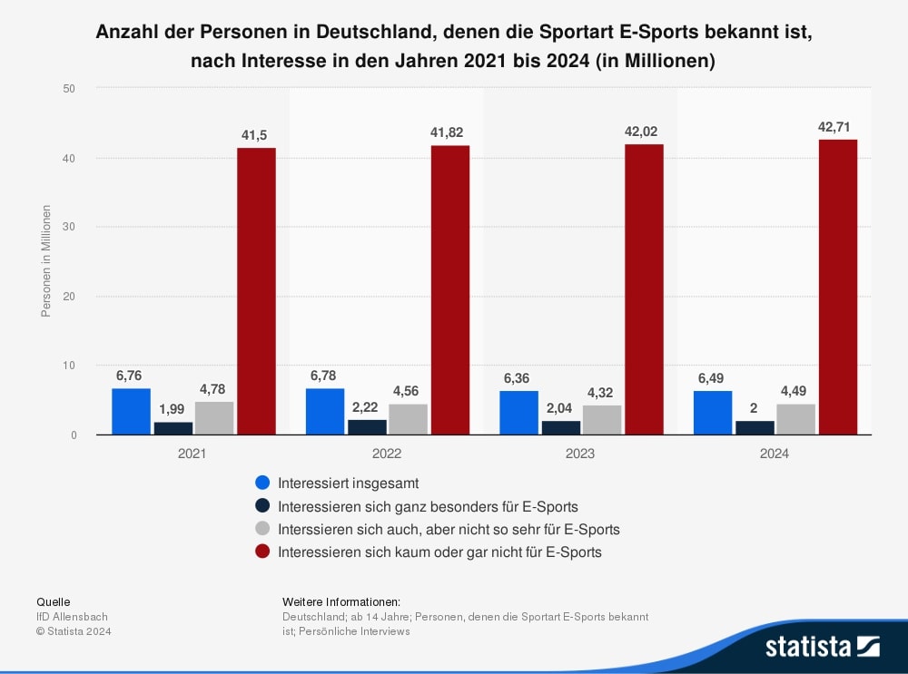 Anzahl der Personen in Deutschland, denen eSport bekannt ist