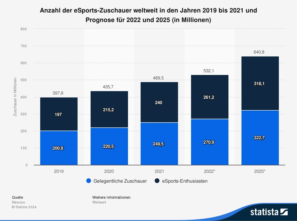 Anzahl der eSport-Zuschauer weltweit