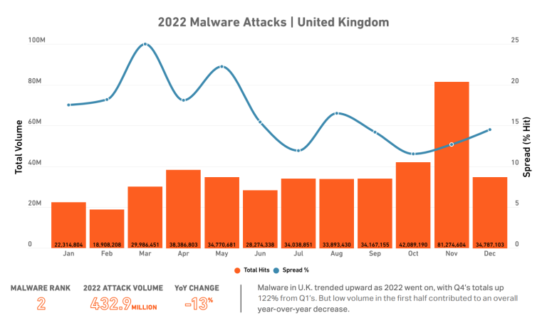 United Kingdom Malware Attacks