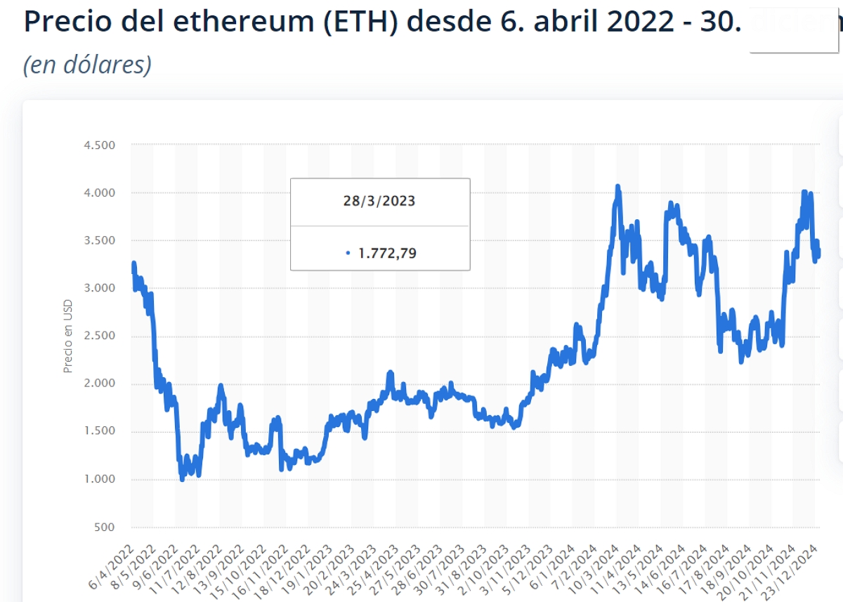Evolución en el precio del Ether (Techopedia Statista).