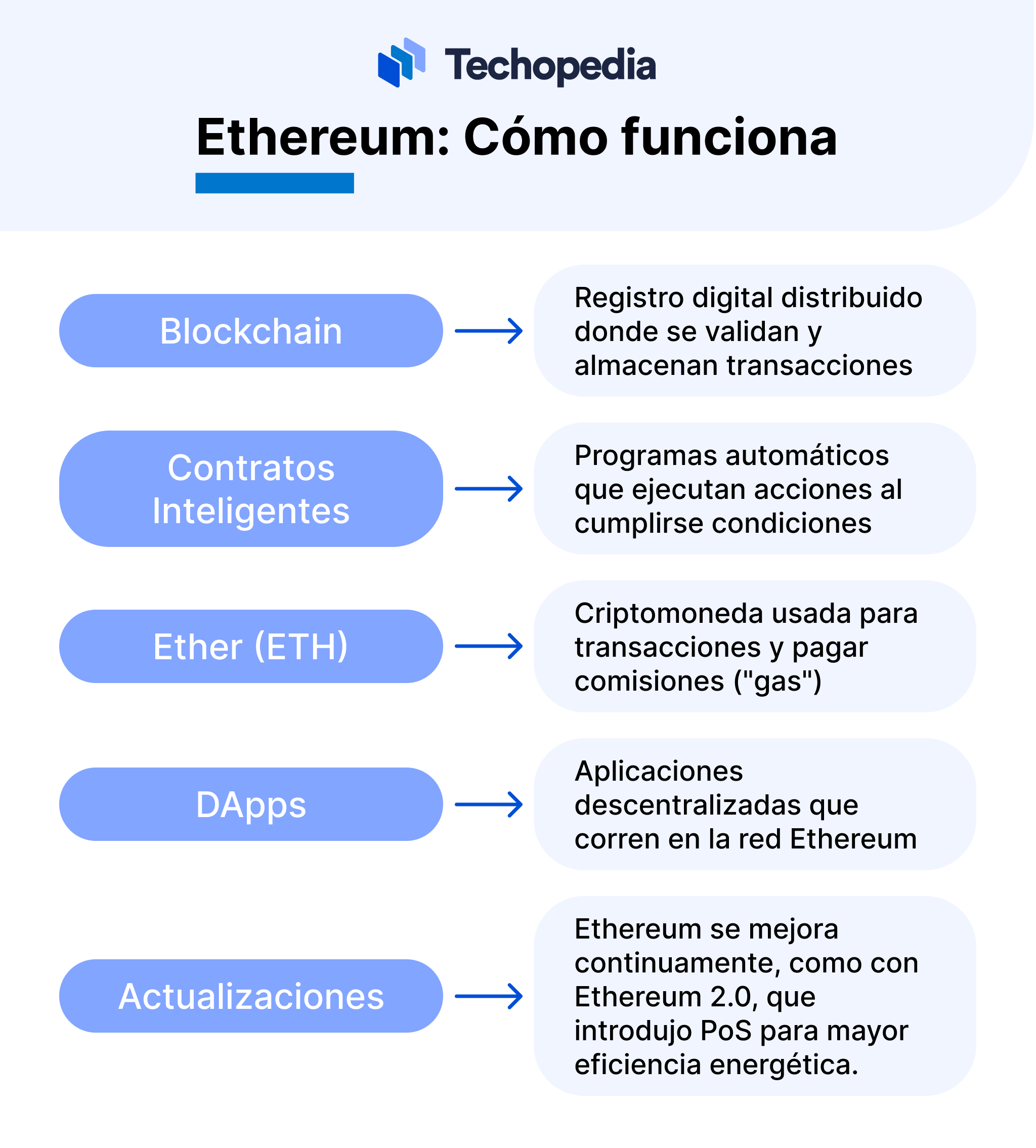 Ethereum cómo funciona