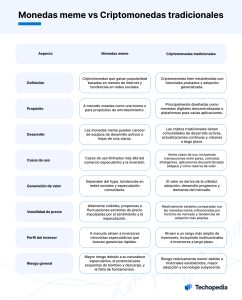 Cuadro descriptivo diferencias meme coins y las monedas tradicionales