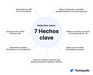Características del índice DJ30
