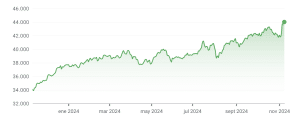 Captura de pantalla del histórico Dow Jones 2024 (Google Finance)