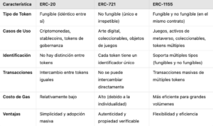 Comparación ERC-20, ERC-721 Y ERC-1155
