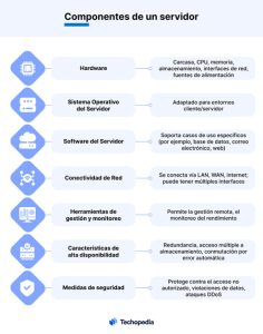 Componentes de un servidor 