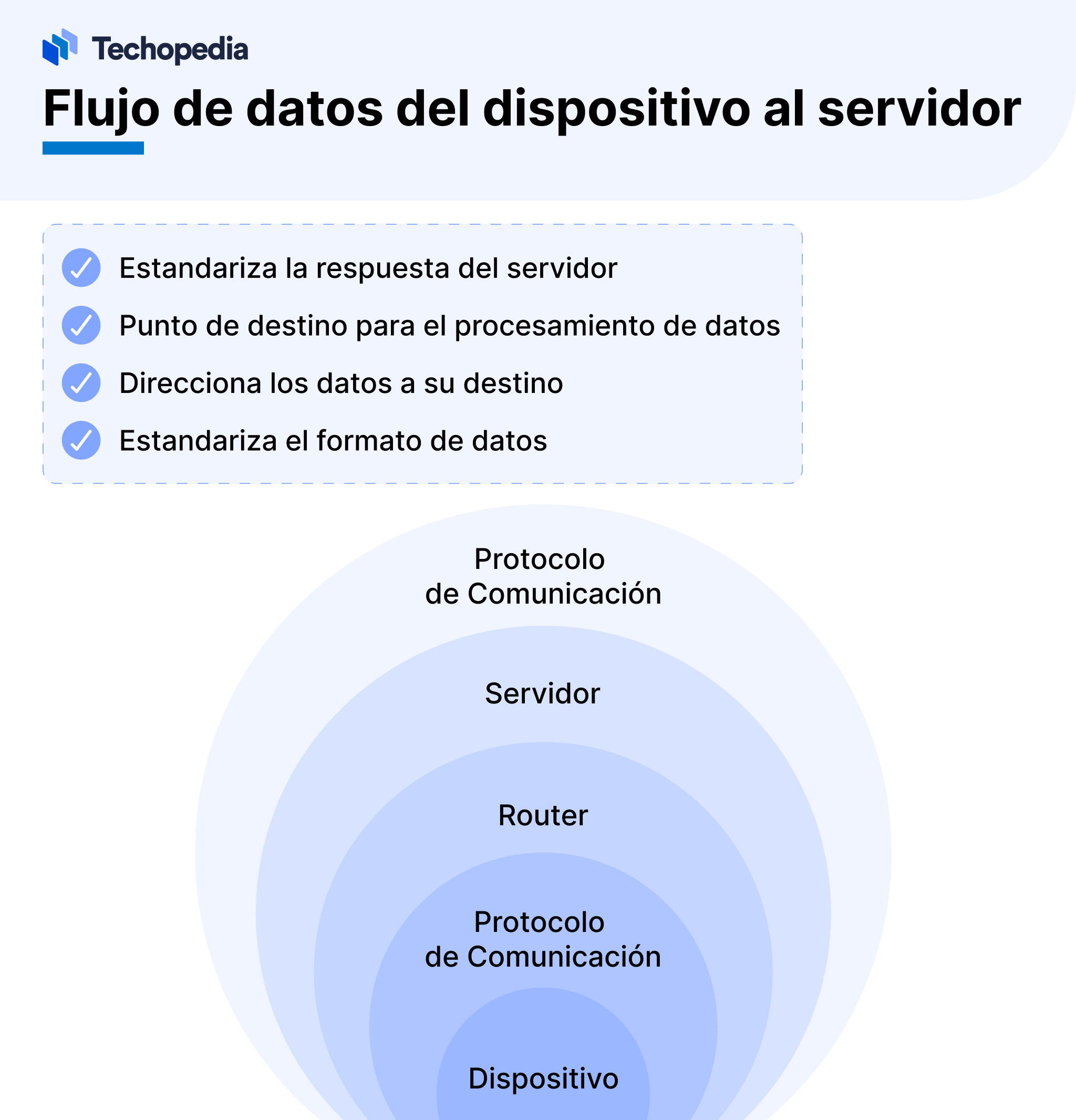 Flujo de datos sobre los servicios más usados de internet 