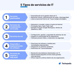 Existen varios tipos de servicios informáticos para empresas