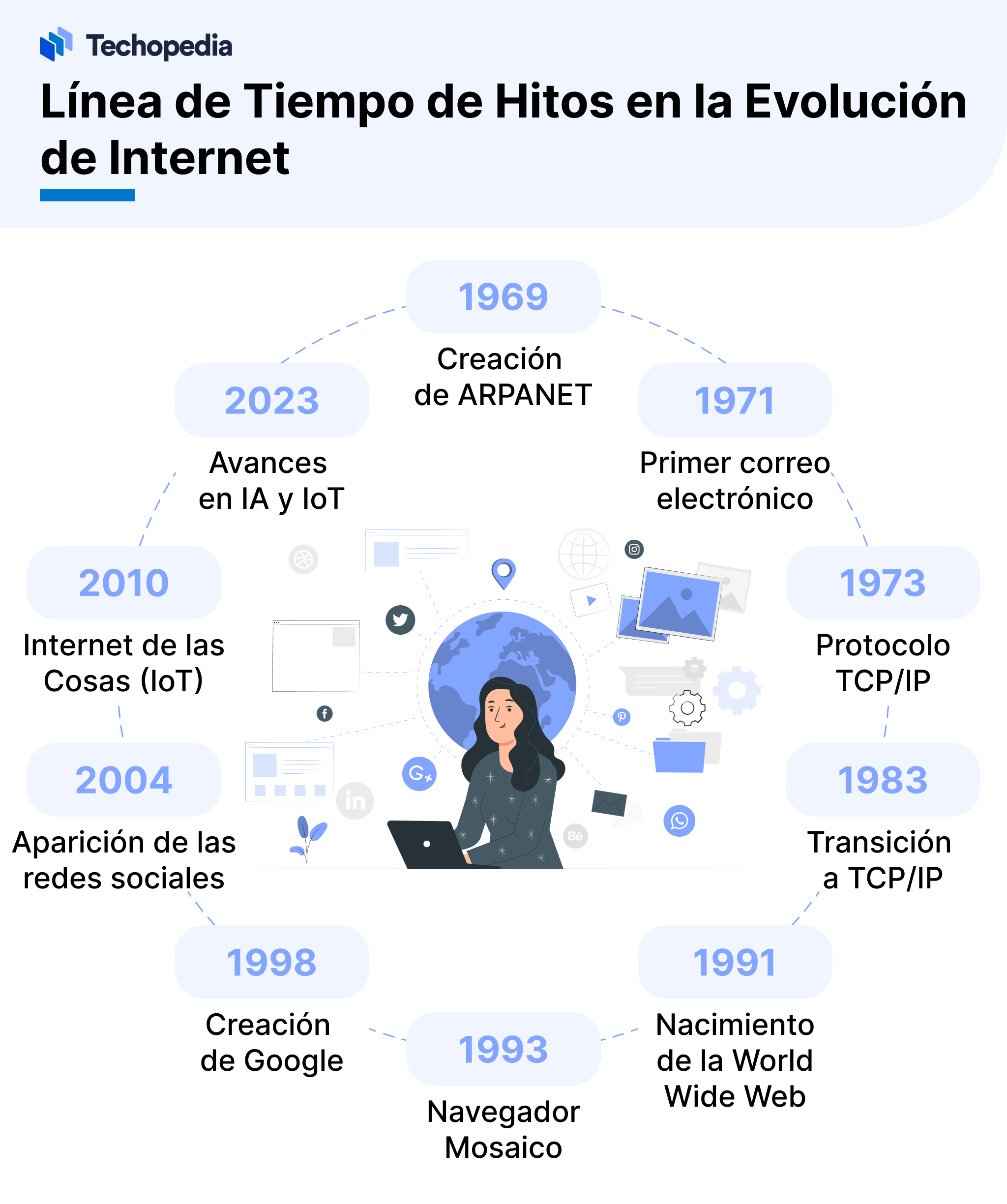 Línea de Tiempo de Hitos en la Evolución de Internet
