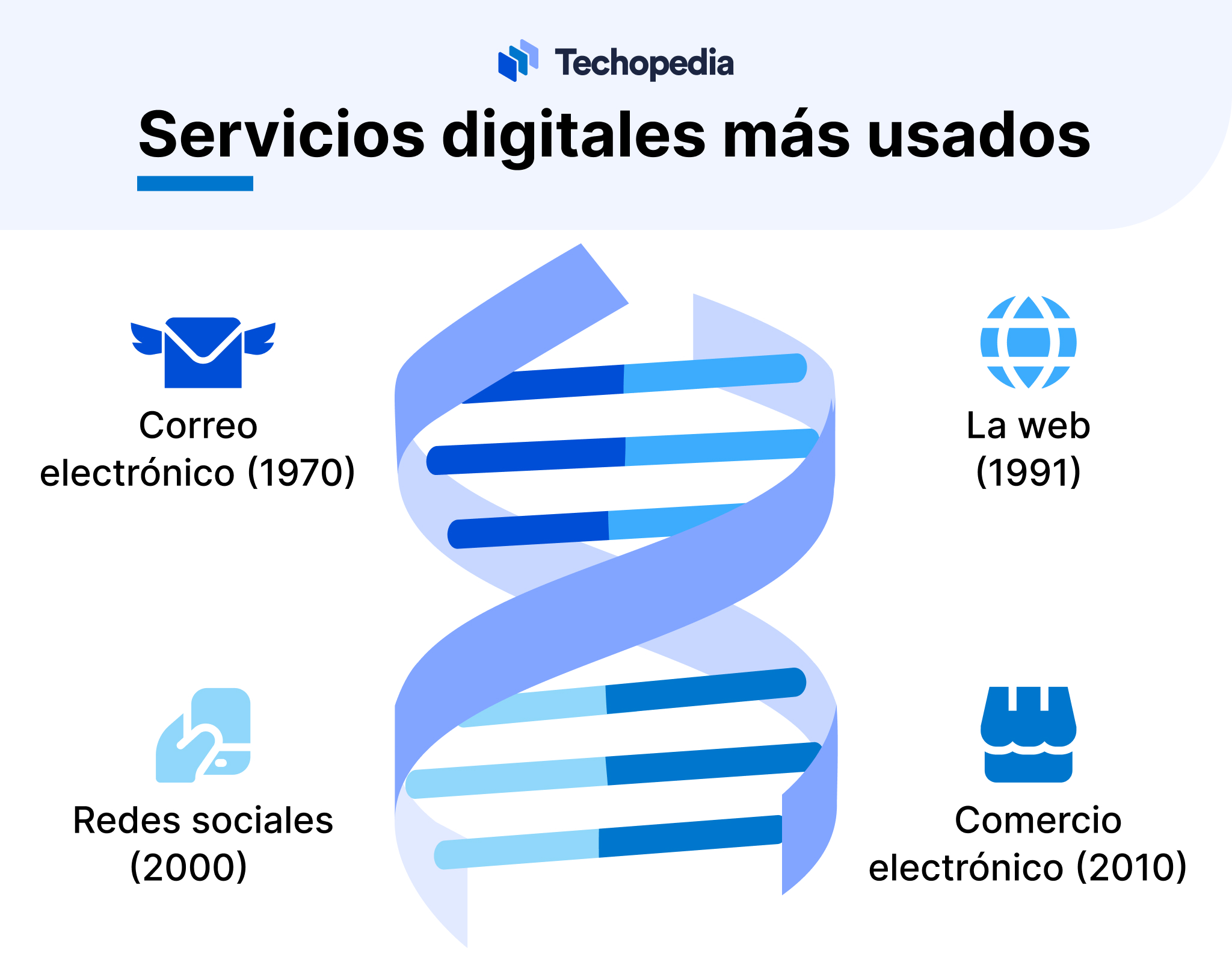 Servicios digitales más usados