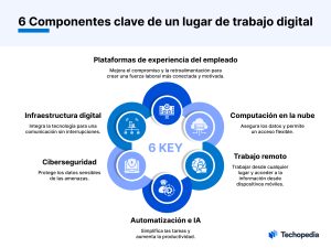 trabajo digital lugar