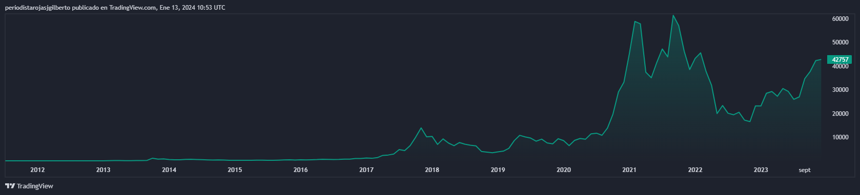 Previsión Bitcoin