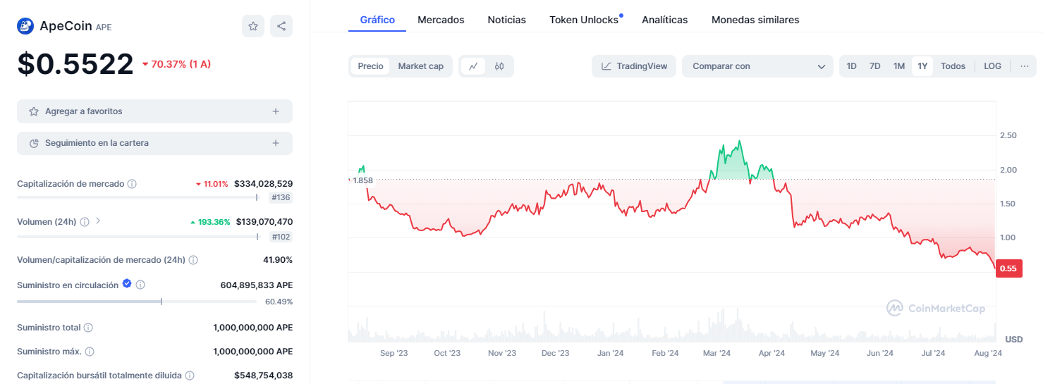 Criptomonedas con más futuro / Apecoin 