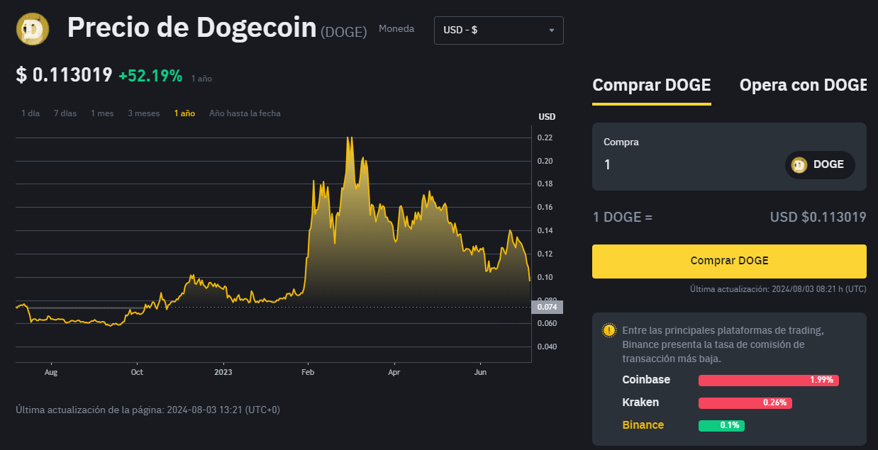 Criptomonedas con más futuro / Dogecoin