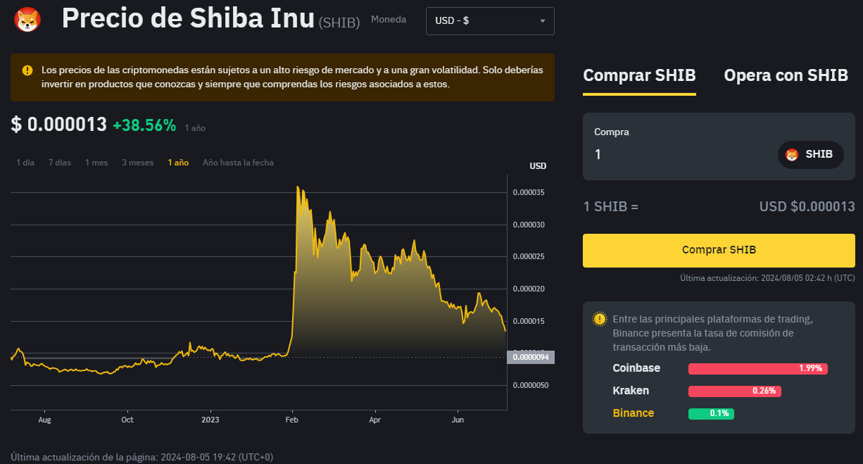 Criptomonedas con más futuro / Shiba Inu